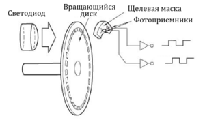 Принцип действия инкрементного энкодера.png